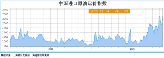 油价上蹿下跳,地缘博弈过剩,油市上演悬疑剧(图9) 油价上蹿下跳,地缘博弈过剩,油市上演悬疑剧(图9)