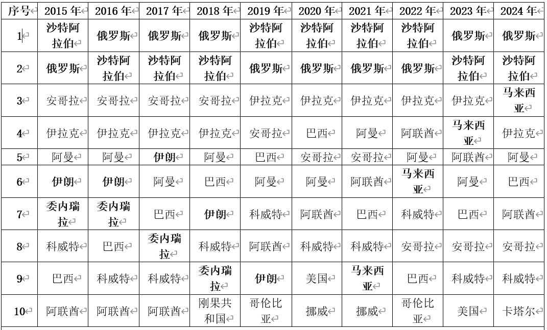 我国进口原油市场结构及前瞻分析(图2)