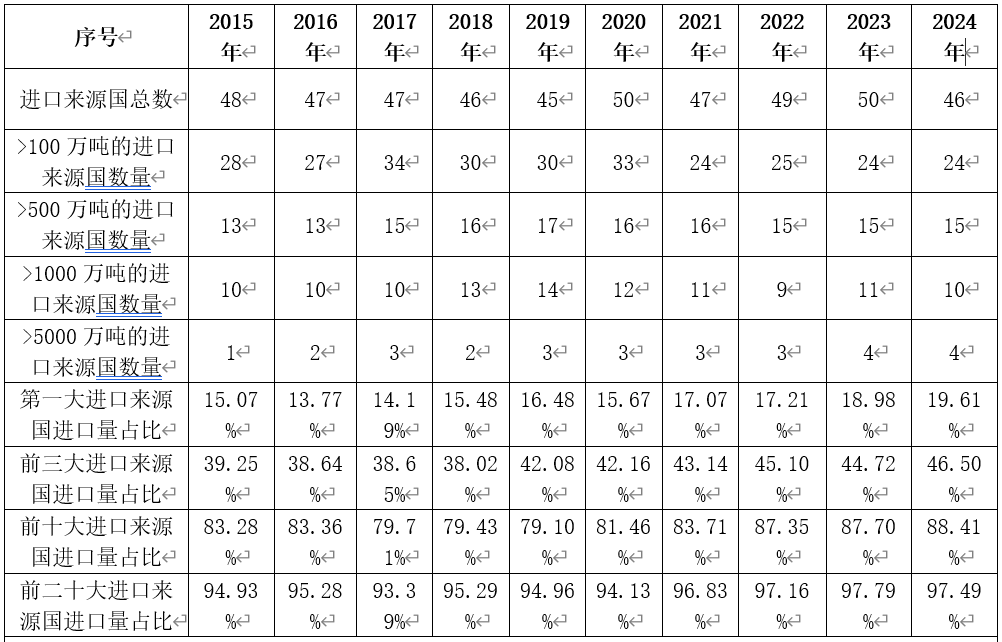 我国进口原油市场结构及前瞻分析(图1)