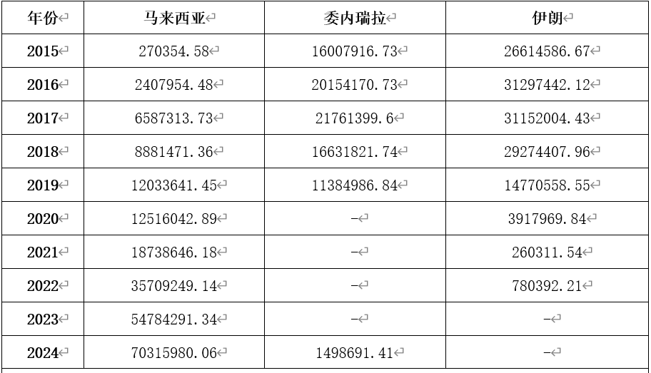 我国进口原油市场结构及前瞻分析(图3)