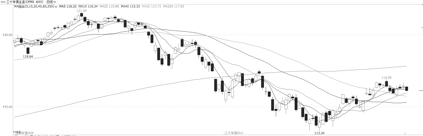 债市 趋势性机会仍需等待(图2)