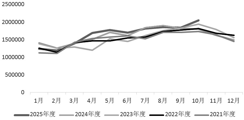 三因素决定棕榈油走势(图1)