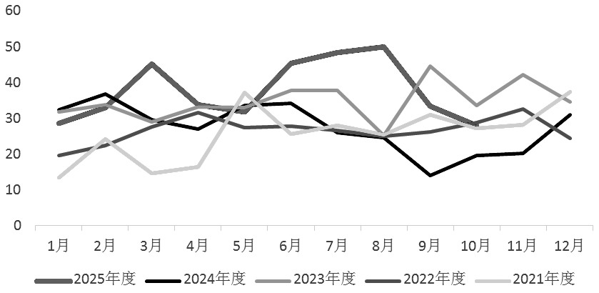 三因素决定棕榈油走势(图2)