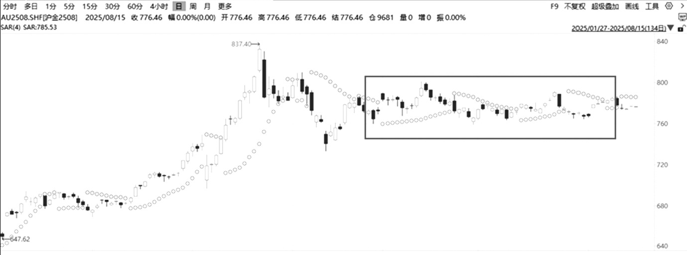 如何运用抛物线指标捕捉交易机会(图2)