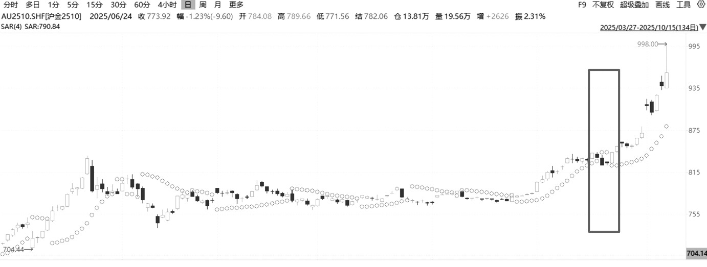 如何运用抛物线指标捕捉交易机会(图4)