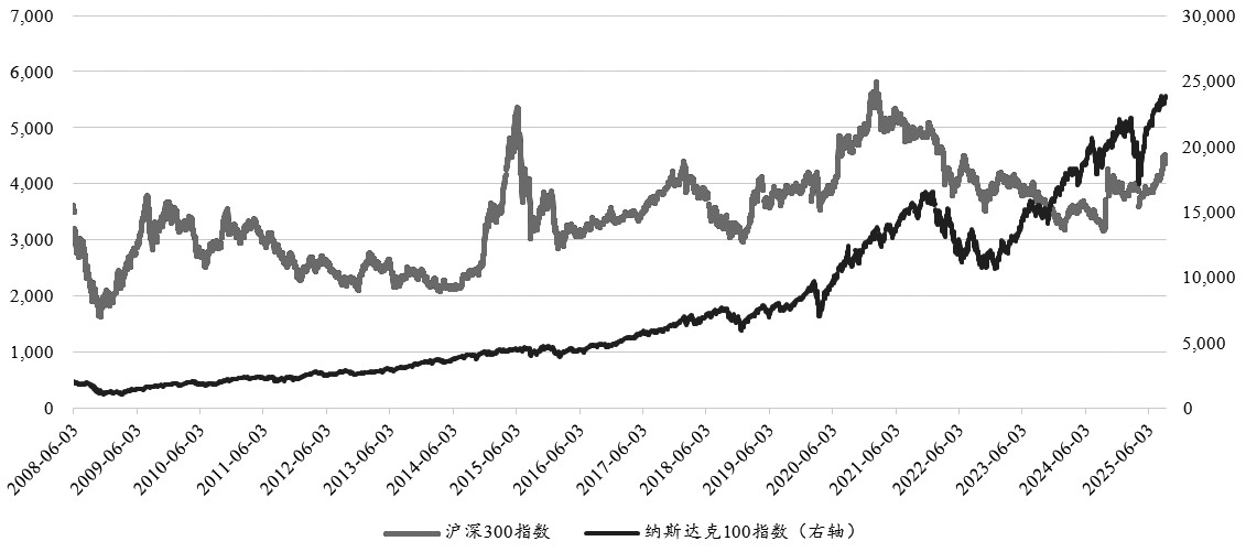 中美周期转换视角下的大类资产配置(图8)