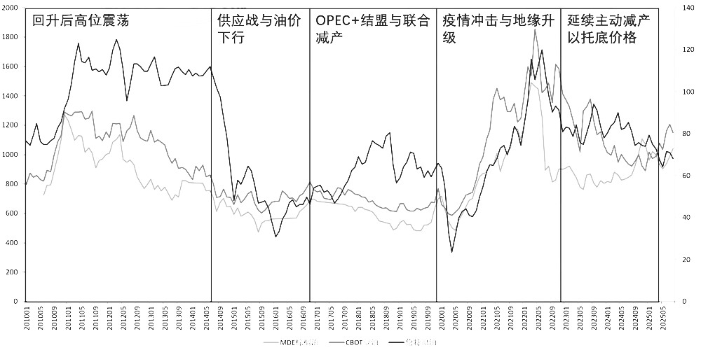 原油价格如何影响植物油的价格(图3)