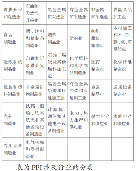 狭义PPI环比、同比预测体系的构建(图2)