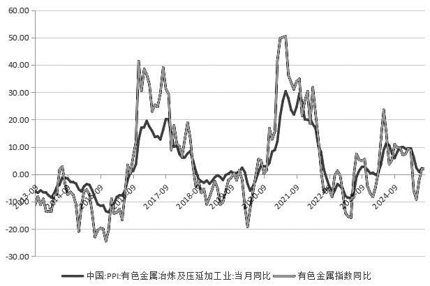 狭义PPI环比、同比预测体系的构建(图7)