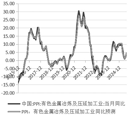 狭义PPI环比、同比预测体系的构建(图9)