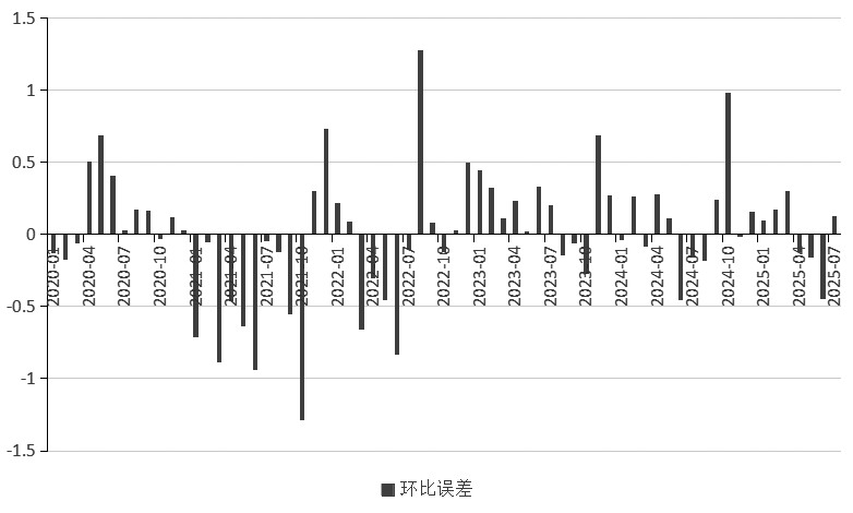 狭义PPI环比、同比预测体系的构建(图12)