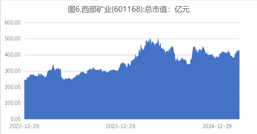 上市公司期货套期保值已从价格风险管理转向全面市值管理(图3)