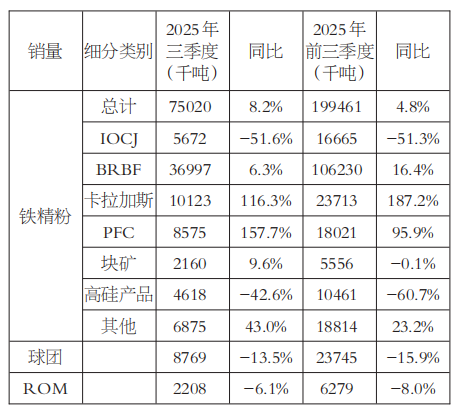 前三季度四大矿山铁矿石产量实现增长(图2)
