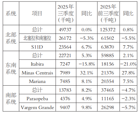 前三季度四大矿山铁矿石产量实现增长(图1)