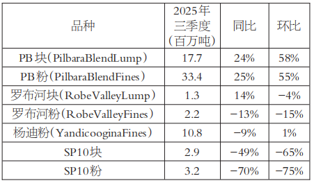 前三季度四大矿山铁矿石产量实现增长(图3)