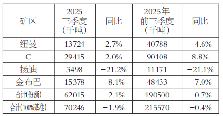 前三季度四大矿山铁矿石产量实现增长(图4)