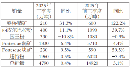 前三季度四大矿山铁矿石产量实现增长(图6)