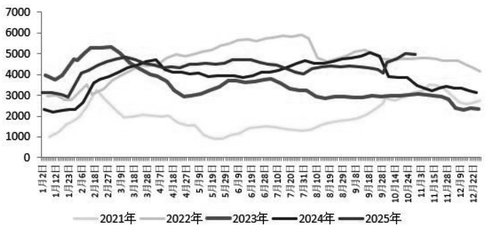 旺季刚需和产线端影响(图1) 旺季刚需和产线端影响(图1)