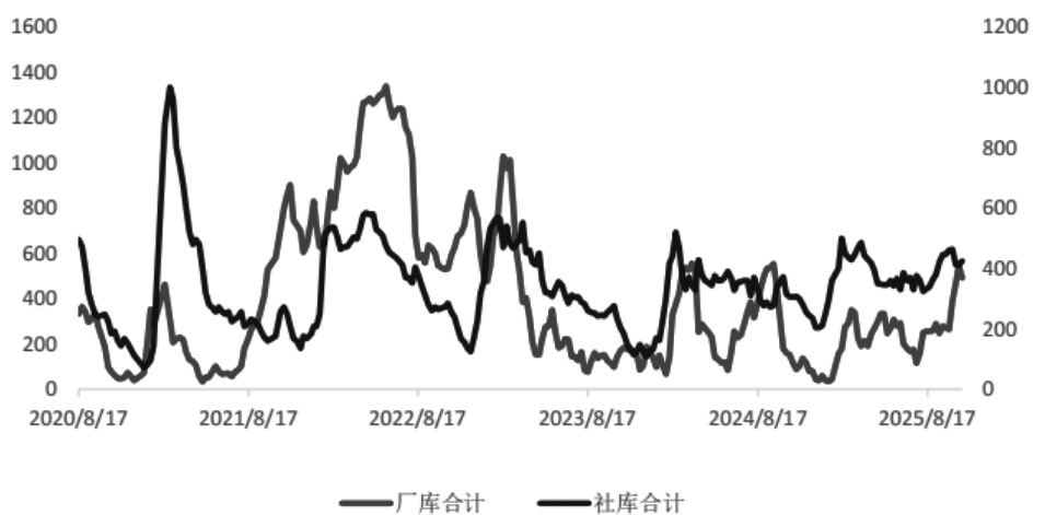 旺季刚需和产线端影响(图3) 旺季刚需和产线端影响(图3)
