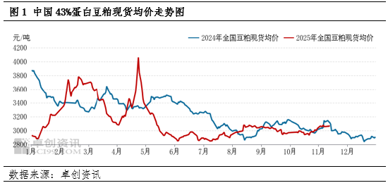 一语道“粕”:美农报告即将公布 豆粕价格如何运行?(图1) 一语道“粕”:美农报告即将公布 豆粕价格如何运行?(图1)