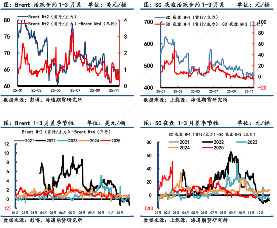 【原油内外盘套利追踪】中东油运输成本大幅上涨，内外价差呈现震荡偏上(图3)