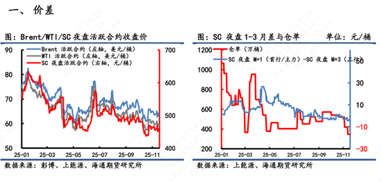 【原油内外盘套利追踪】中东油运输成本大幅上涨，内外价差呈现震荡偏上(图2)