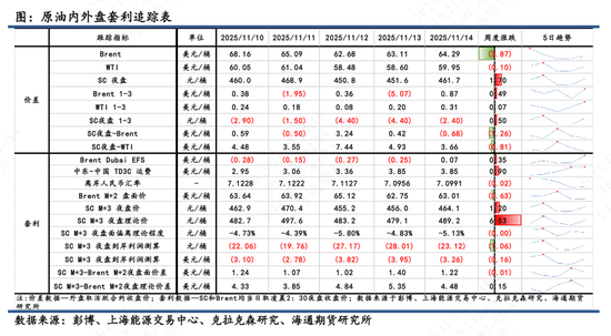 【原油内外盘套利追踪】中东油运输成本大幅上涨，内外价差呈现震荡偏上(图1)