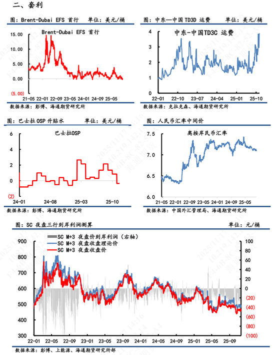 【原油内外盘套利追踪】中东油运输成本大幅上涨，内外价差呈现震荡偏上(图5)