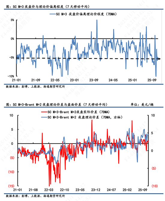 【原油内外盘套利追踪】中东油运输成本大幅上涨，内外价差呈现震荡偏上(图6)