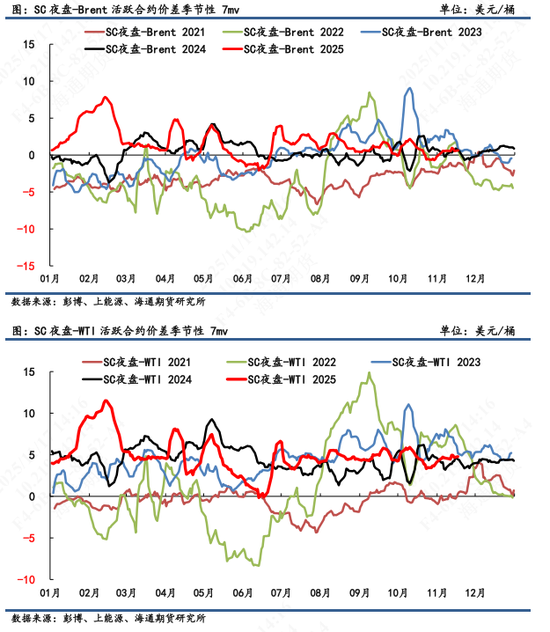 【原油内外盘套利追踪】中东油运输成本大幅上涨，内外价差呈现震荡偏上(图4)