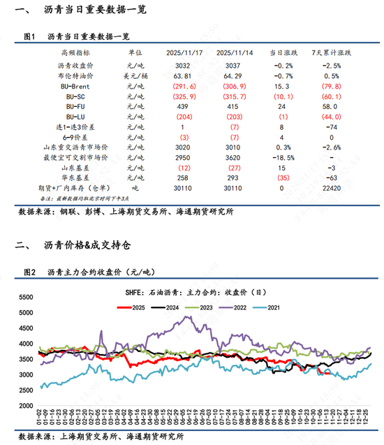 【沥青日报】沥青价格底部震荡，关注冬储行情变动(图1)
