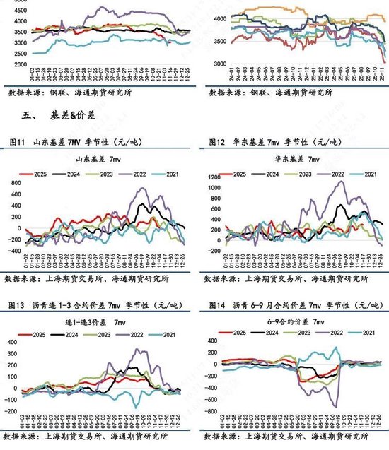 【沥青日报】沥青价格底部震荡，关注冬储行情变动(图5)