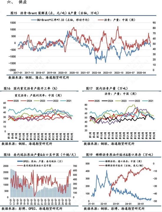 【沥青日报】沥青价格底部震荡，关注冬储行情变动(图6)