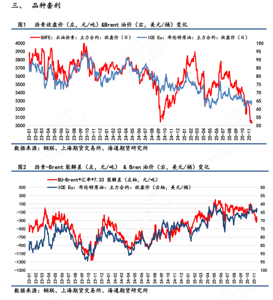 【沥青日报】沥青价格底部震荡，关注冬储行情变动(图3)