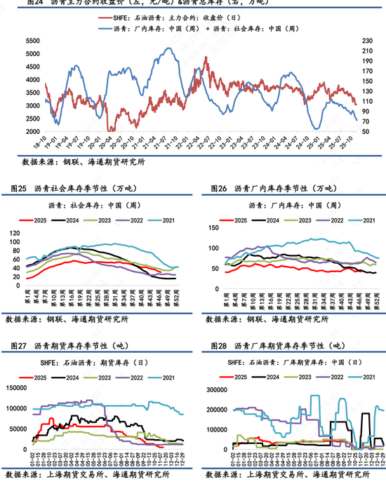 【沥青日报】沥青价格底部震荡，关注冬储行情变动(图8)
