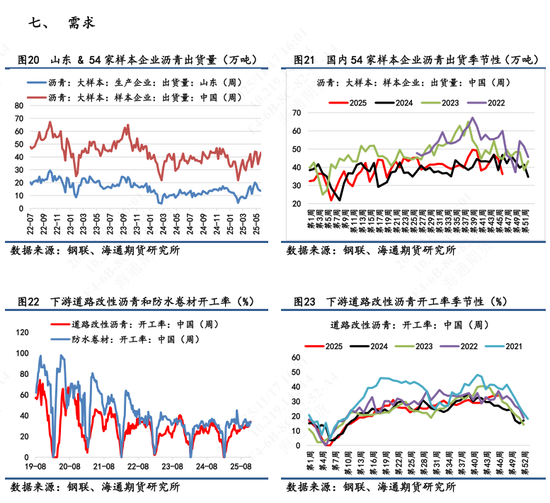 【沥青日报】沥青价格底部震荡，关注冬储行情变动(图7)