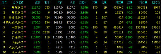 国内期货主力合约涨跌不一 碳酸锂涨近4%(图1) 国内期货主力合约涨跌不一 碳酸锂涨近4%(图1)