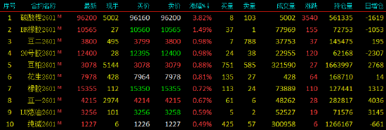 国内期货主力合约涨跌不一 碳酸锂涨近4%(图2) 国内期货主力合约涨跌不一 碳酸锂涨近4%(图2)