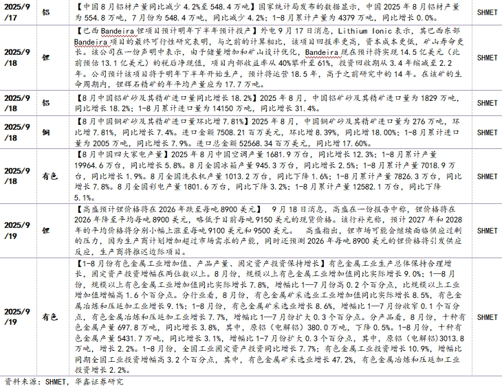 【华鑫新材料|行业周报】美联储重启降息，利好贵金属+铜铝(图6)