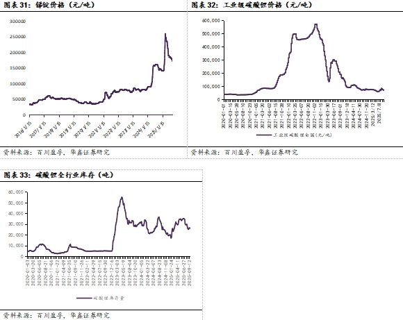 【华鑫新材料|行业周报】美联储重启降息，利好贵金属+铜铝(图11)