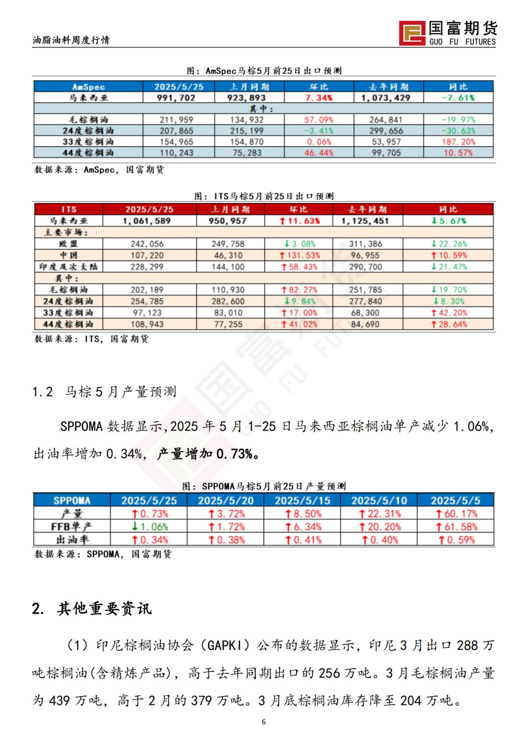 【国富棕榈油研究周报】宏观政策扰动，棕榈油价格震荡加剧 20250603(图7)