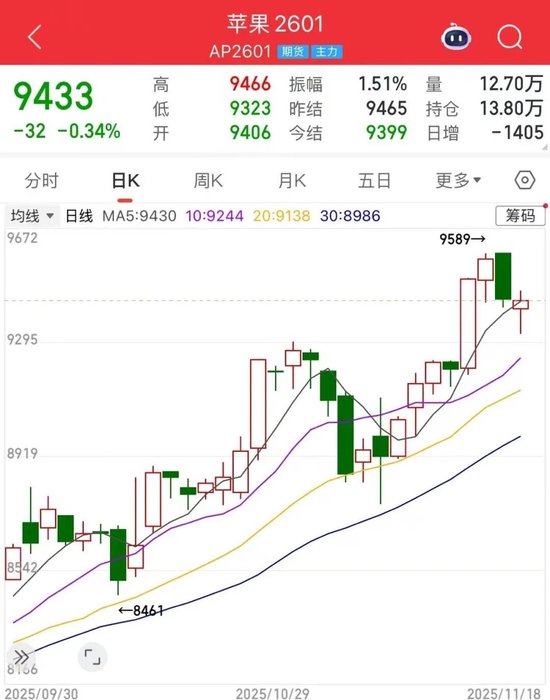 优果紧俏！苹果期价震荡上行，后市怎么走？(图1)