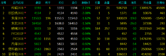 开盘|国内期货主力合约涨跌不一 棕榈油涨近2%(图2)