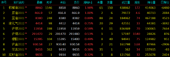 开盘|国内期货主力合约涨跌不一 棕榈油涨近2%(图1)