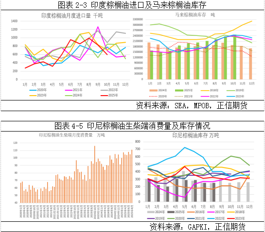 正信期货：棕榈油千点下跌后等待方向指引(图2)