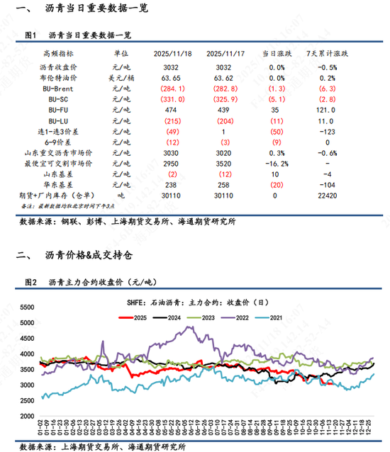 【沥青日报】BU-Brent裂解与油价不趋同,弱基本面因素被更多计价(图1)