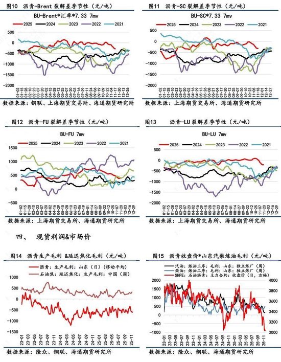 【沥青日报】BU-Brent裂解与油价不趋同,弱基本面因素被更多计价(图4)