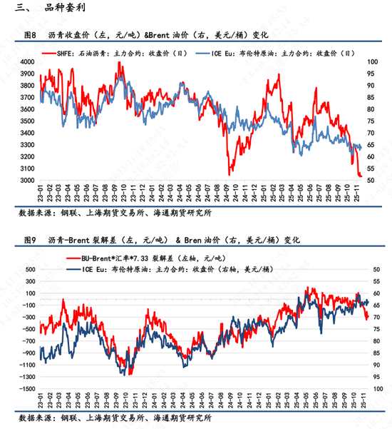 【沥青日报】BU-Brent裂解与油价不趋同,弱基本面因素被更多计价(图3)