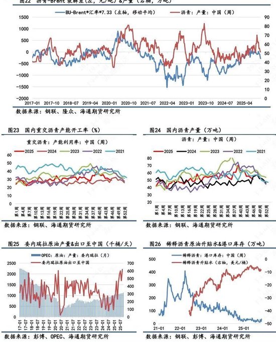 【沥青日报】BU-Brent裂解与油价不趋同,弱基本面因素被更多计价(图6)