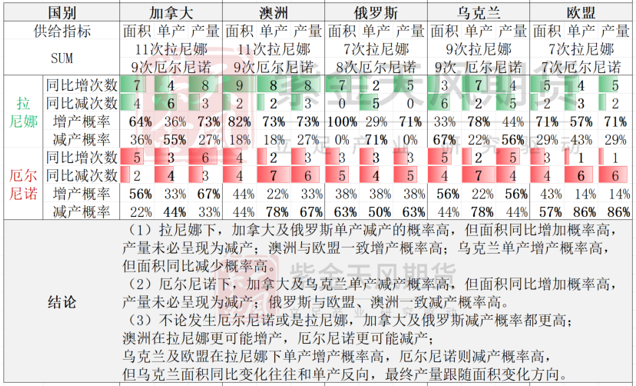 厄尔尼诺、拉尼娜对油菜籽主要出口国影响复盘(图1)